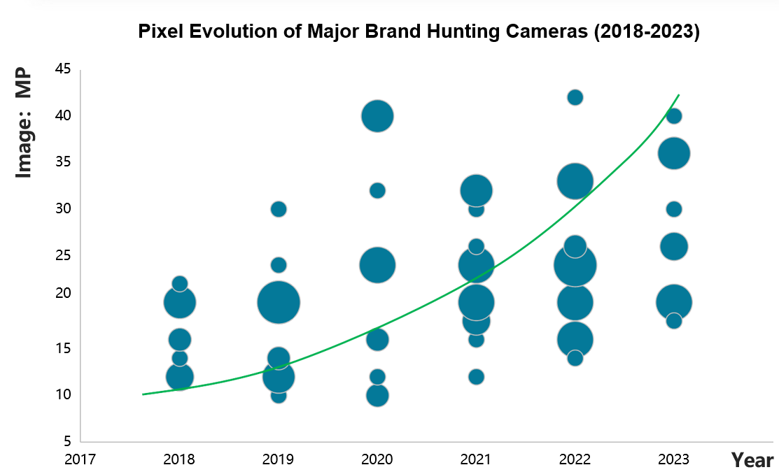 Illustrative share of shipments by type of trail camera over time