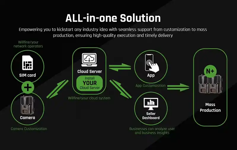 Smart Aperture Solutions