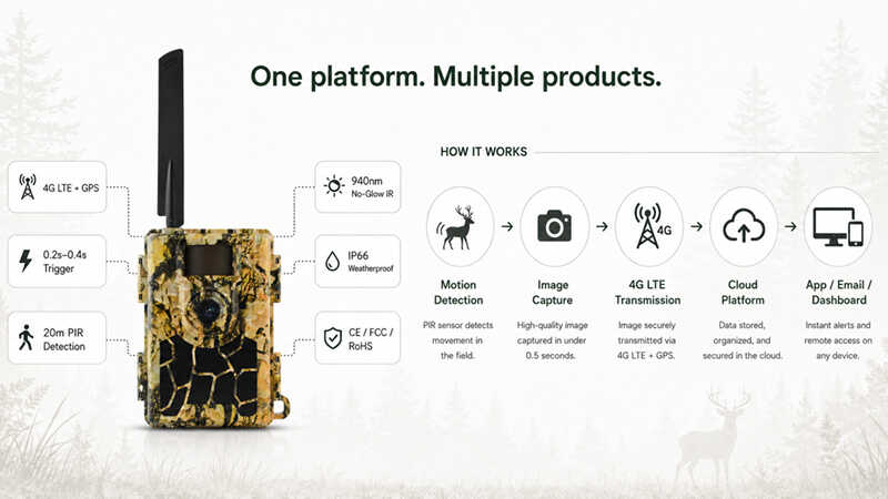 one platform multiple products